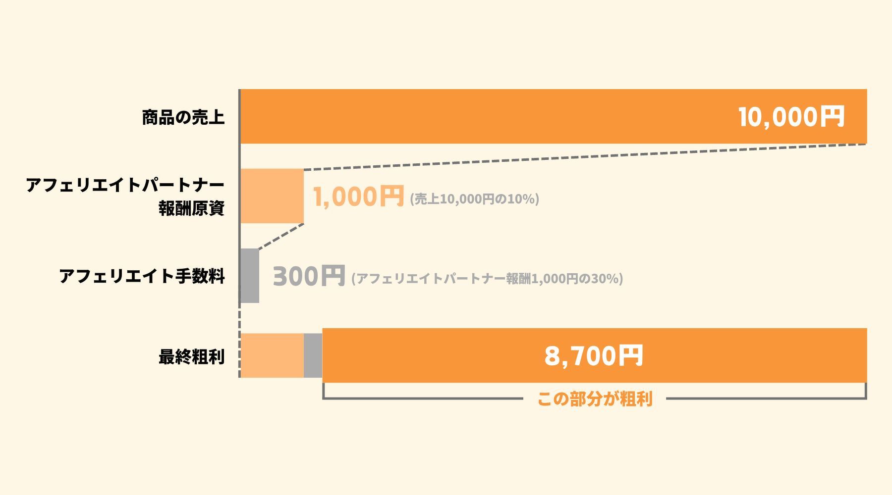 アフィリエイトパートナー手数料について