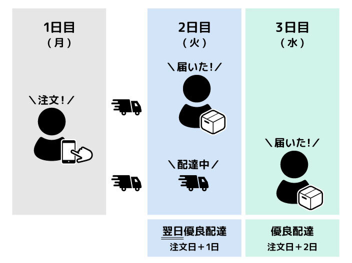 翌日優良配達・優良配達の違いについて