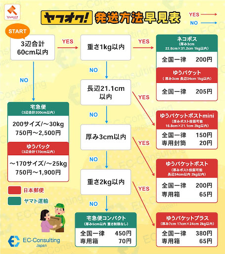 ヤフオクの発送方法早見表