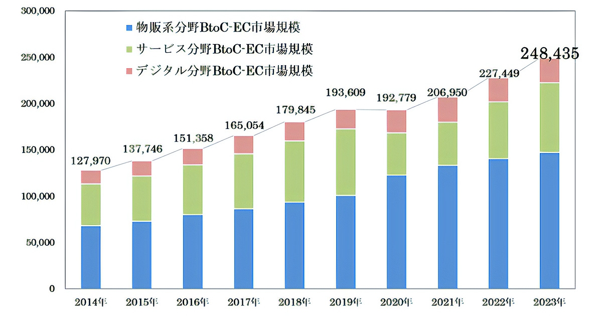 経済産業省 電子商取引に関する市場調査(令和5年度)