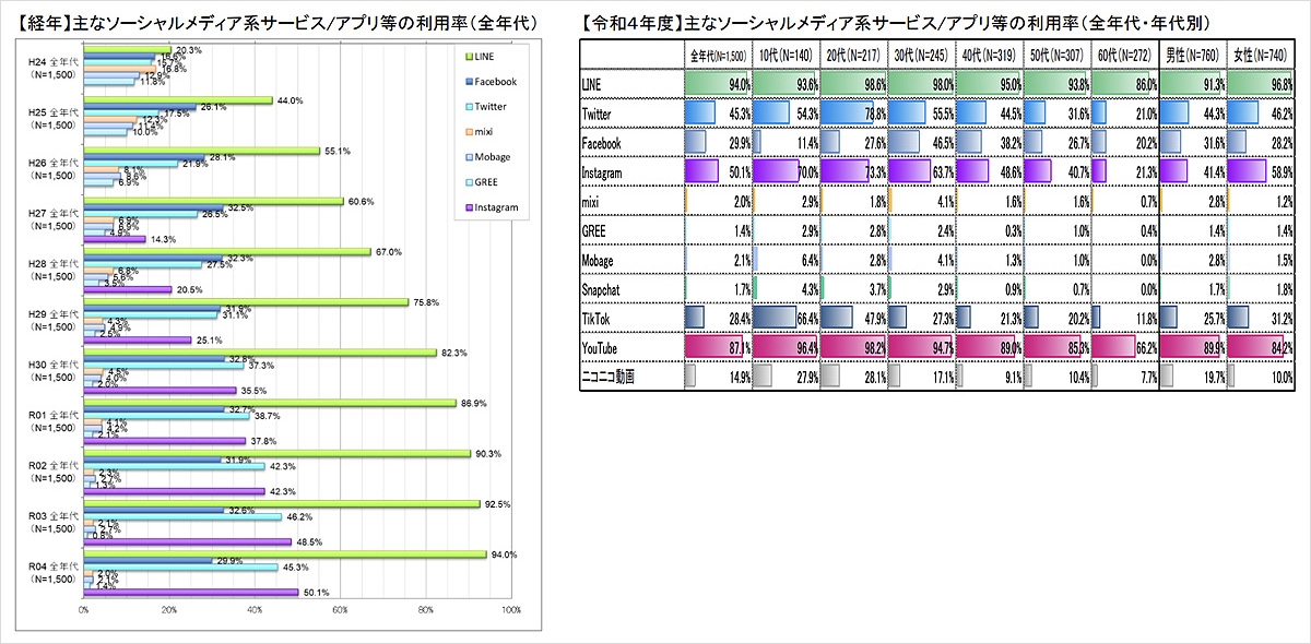 SNS利用率のグラフ