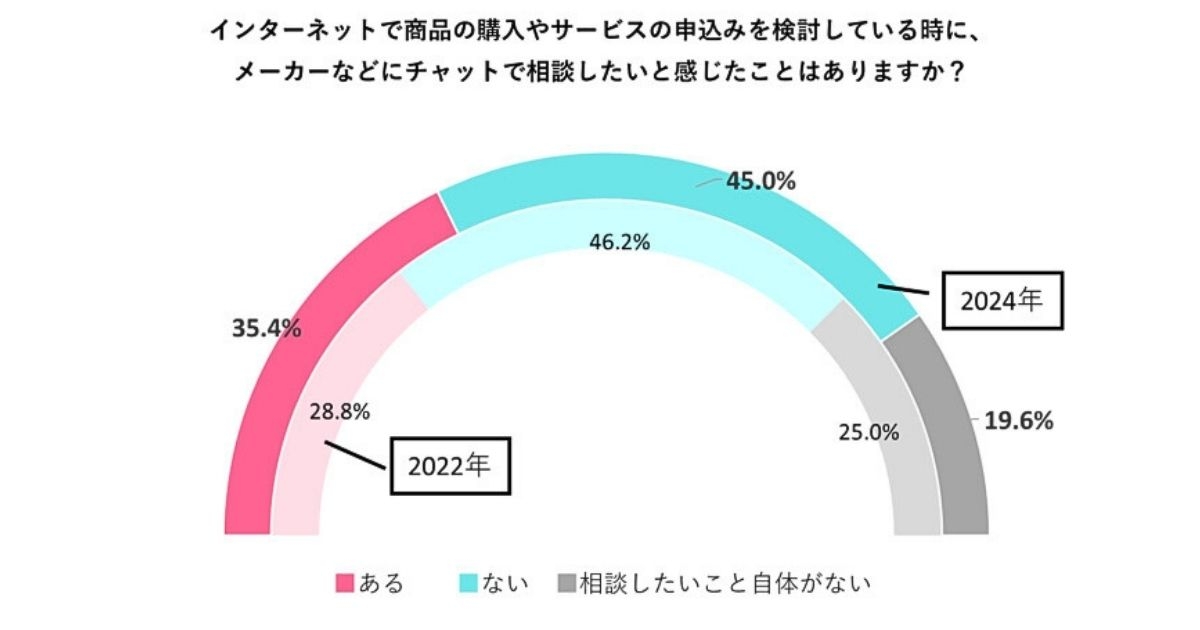 Webチャットに関する意識調査