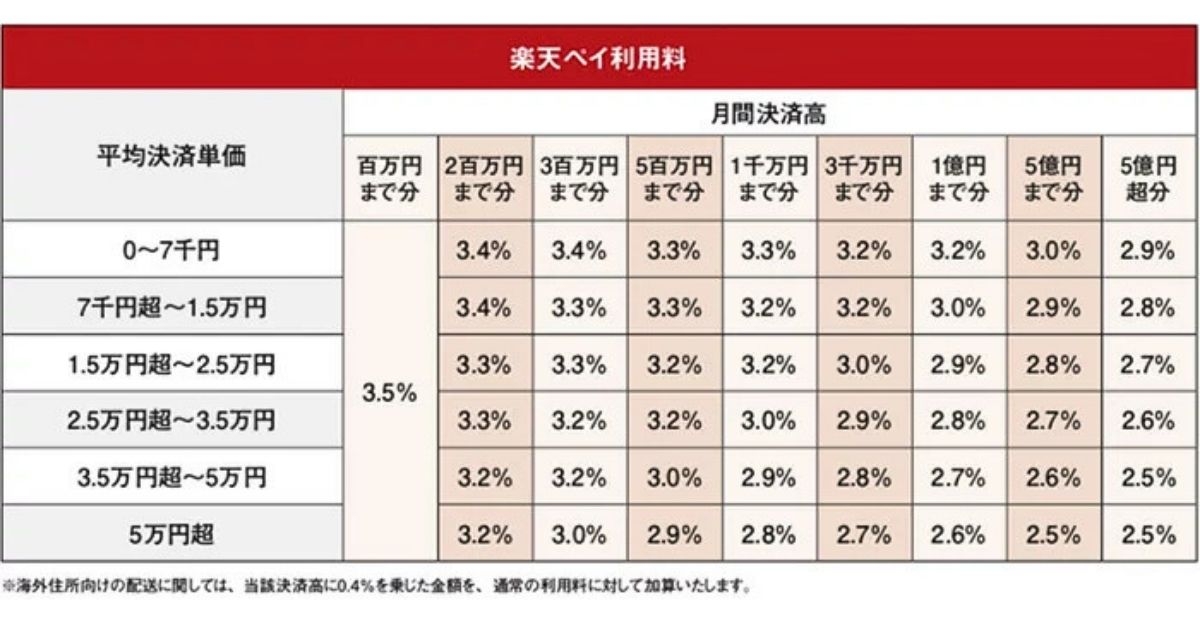 楽天ペイ利用料のテーブル
